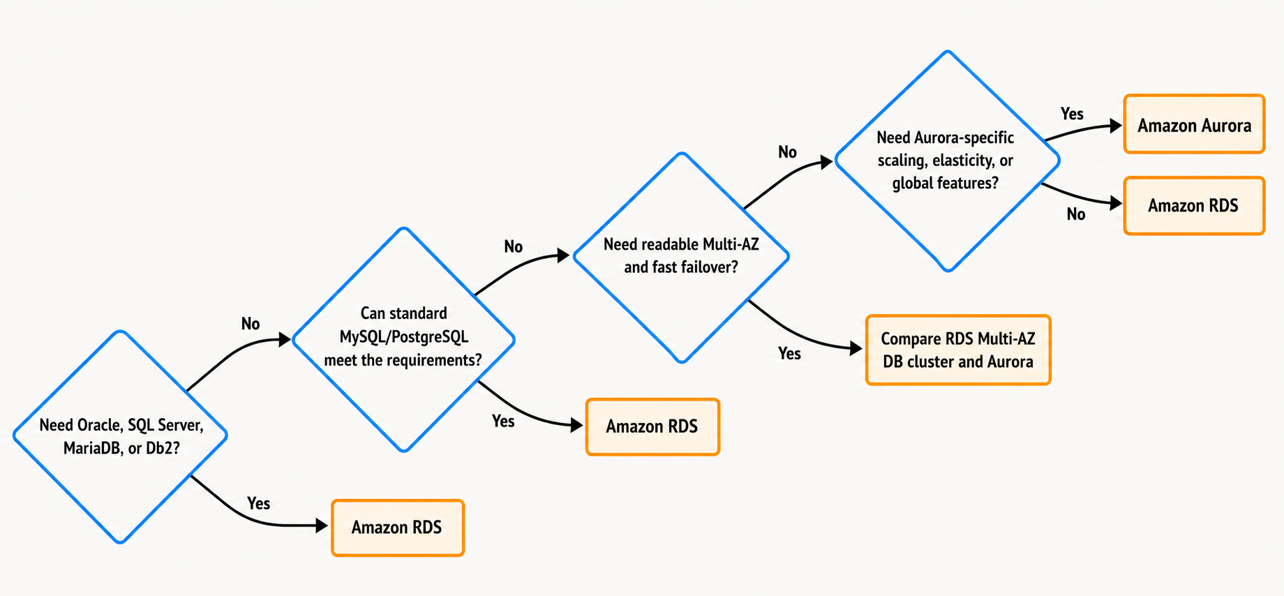 amazon-rds-vs-aurora-decision-tree