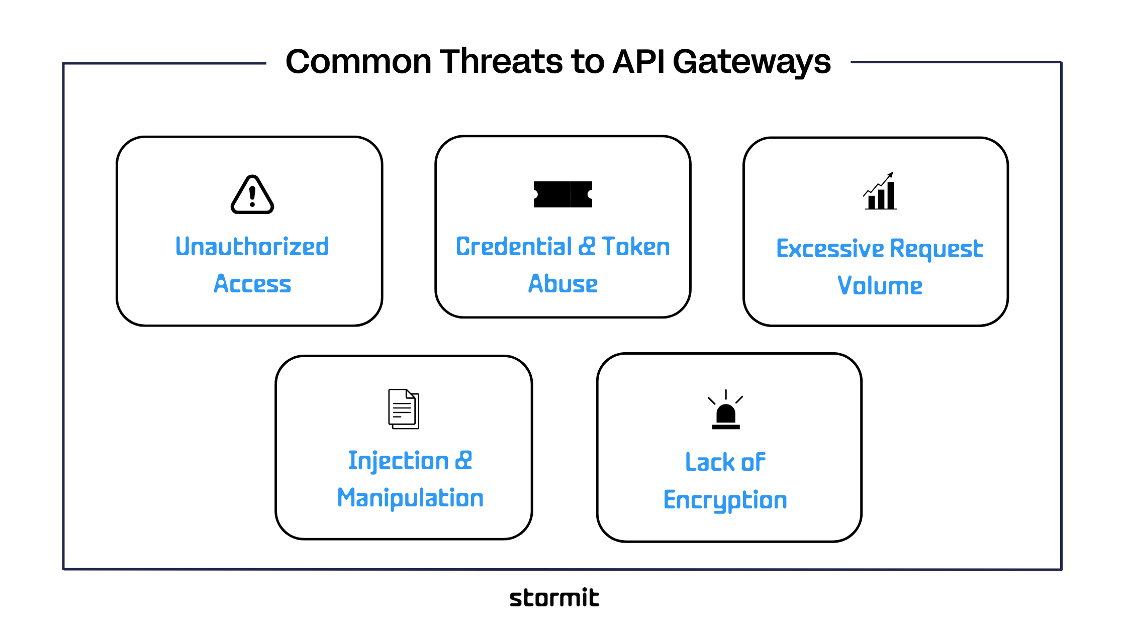 Common threats to API gateways: unauthorized access, credential and token abuse, excessive request volume, injection and manipulation, lack of encryption.