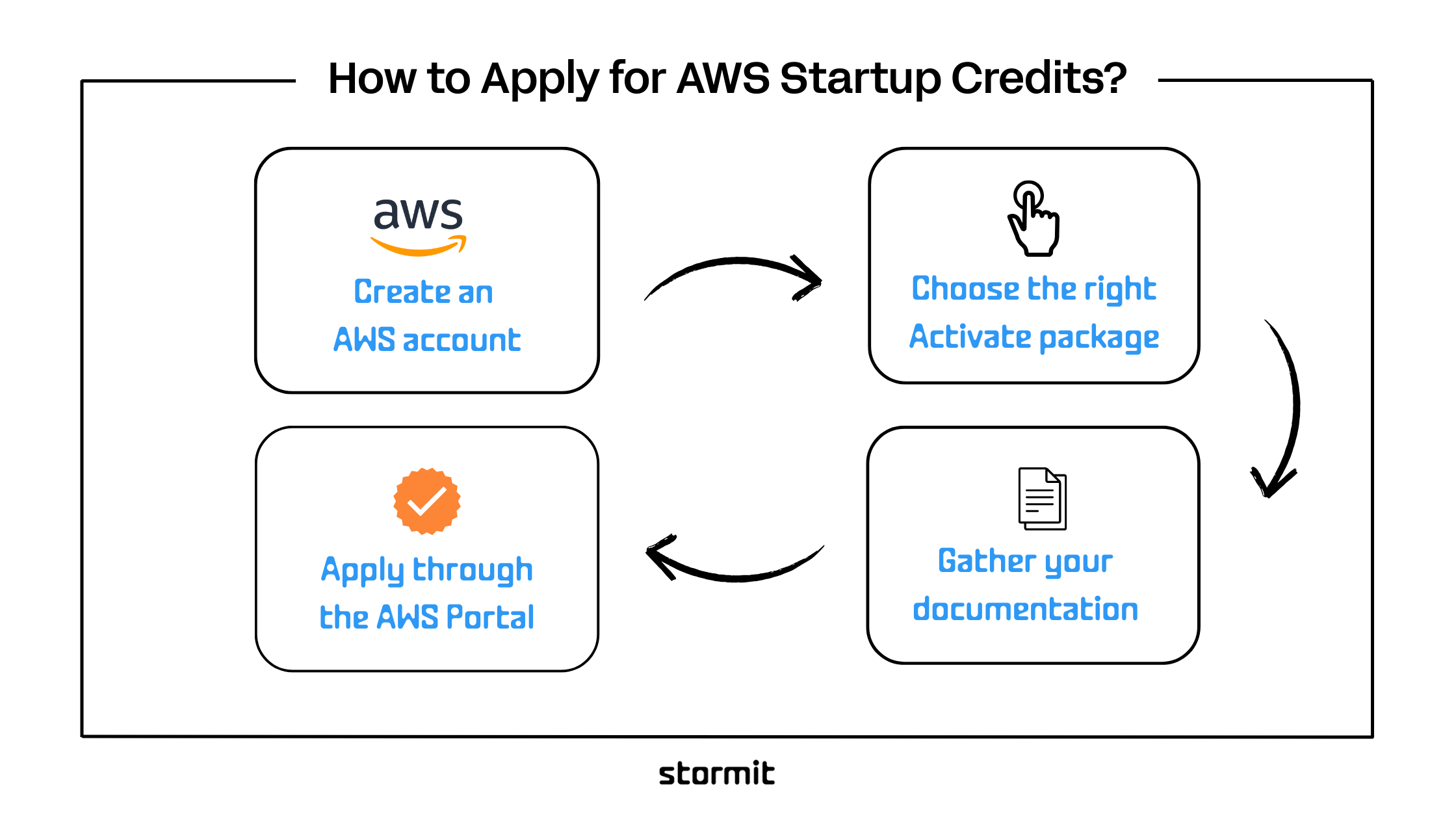 Infographic titled “How to Apply for AWS Startup Credits,” illustrating a four-step process.