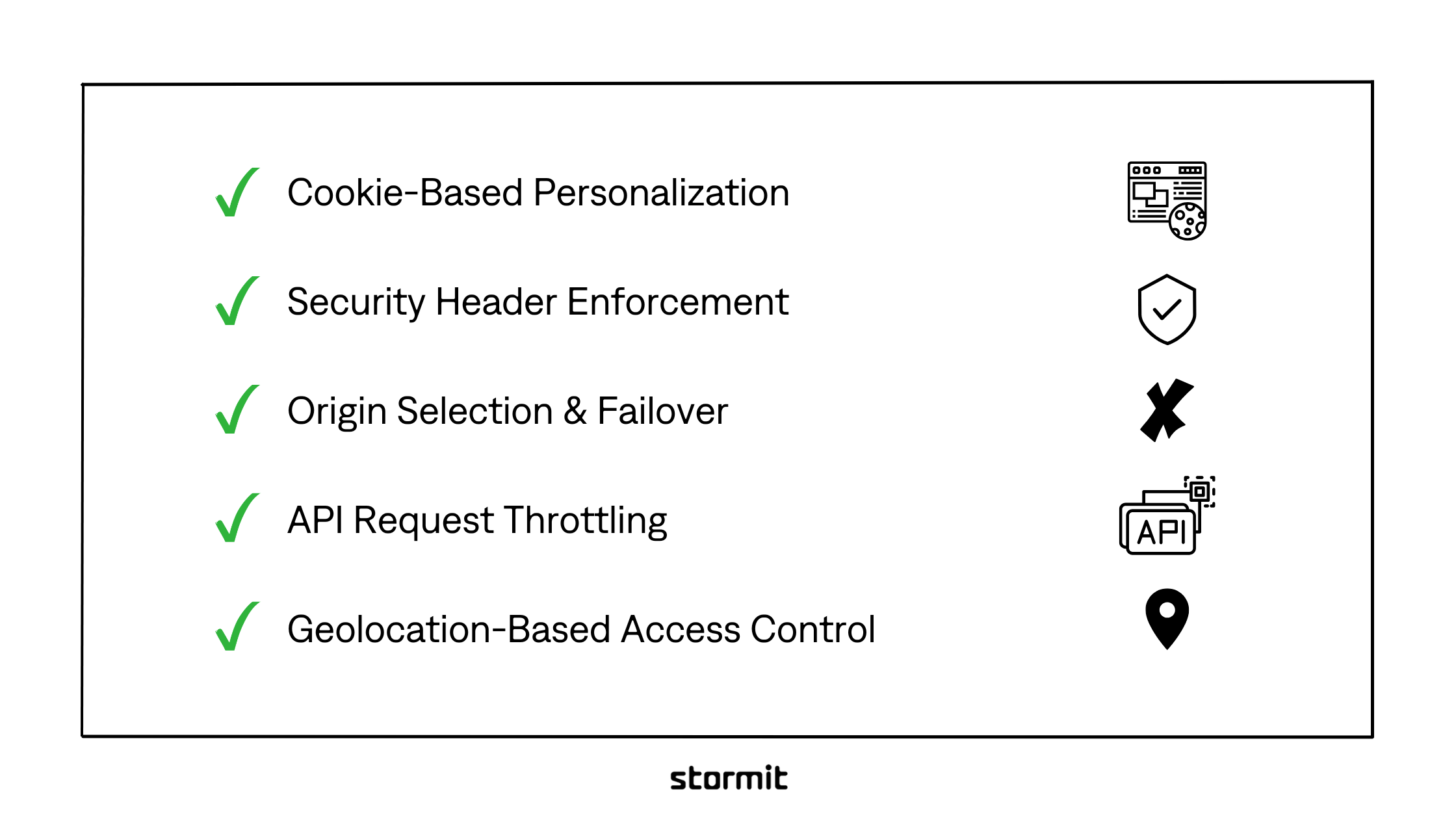CloudFront Functions Use Cases: Cookie-Based Personalization, Security Header Enforcement, Origin Selection &amp; Failover, API Request Throttling, Geolocation-Based Access Control.