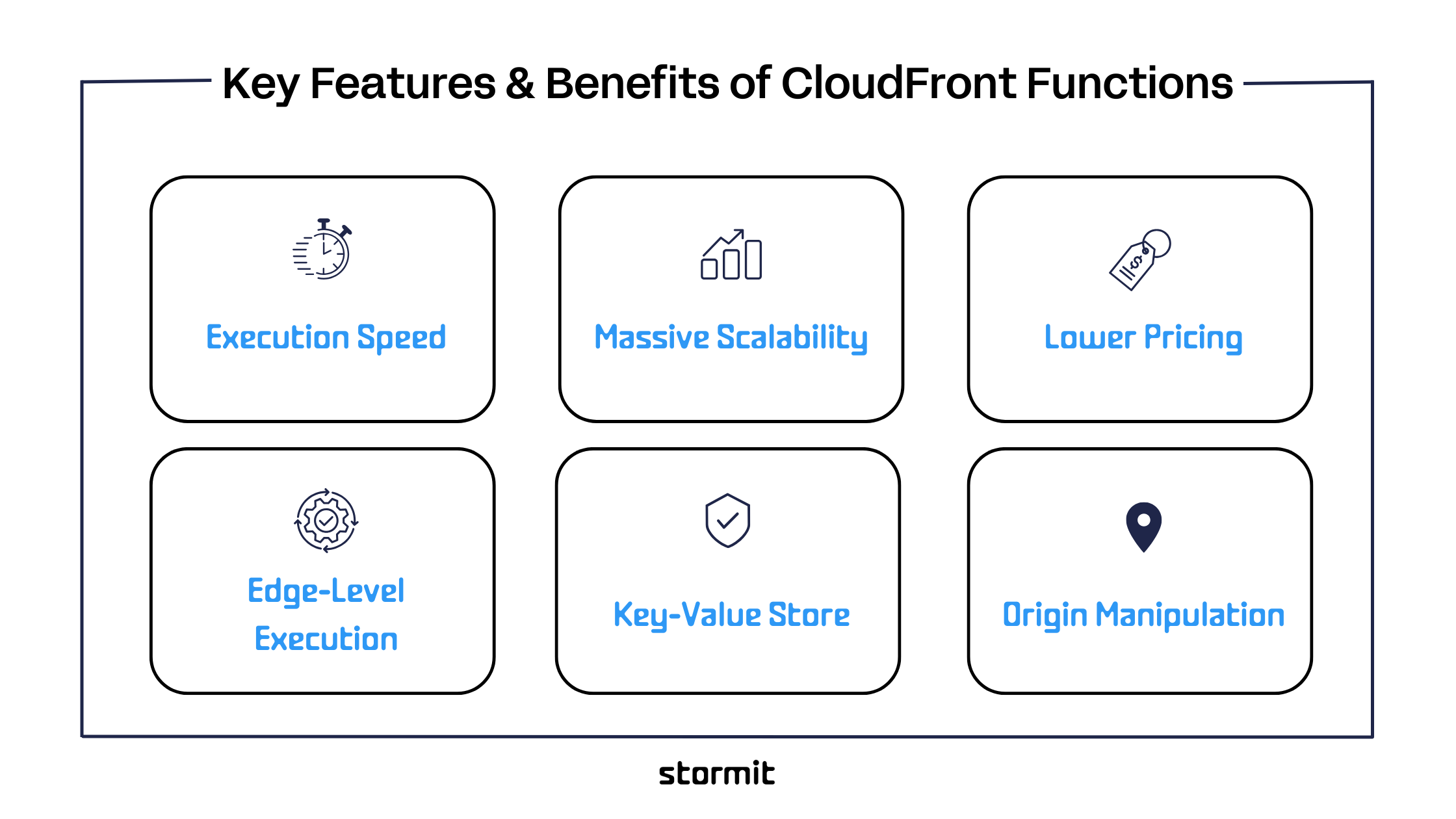 Overview of key features and benefits of CloudFront Functions, including execution speed, massive scalability, lower pricing, edge-level execution, key-value store, and origin manipulation.