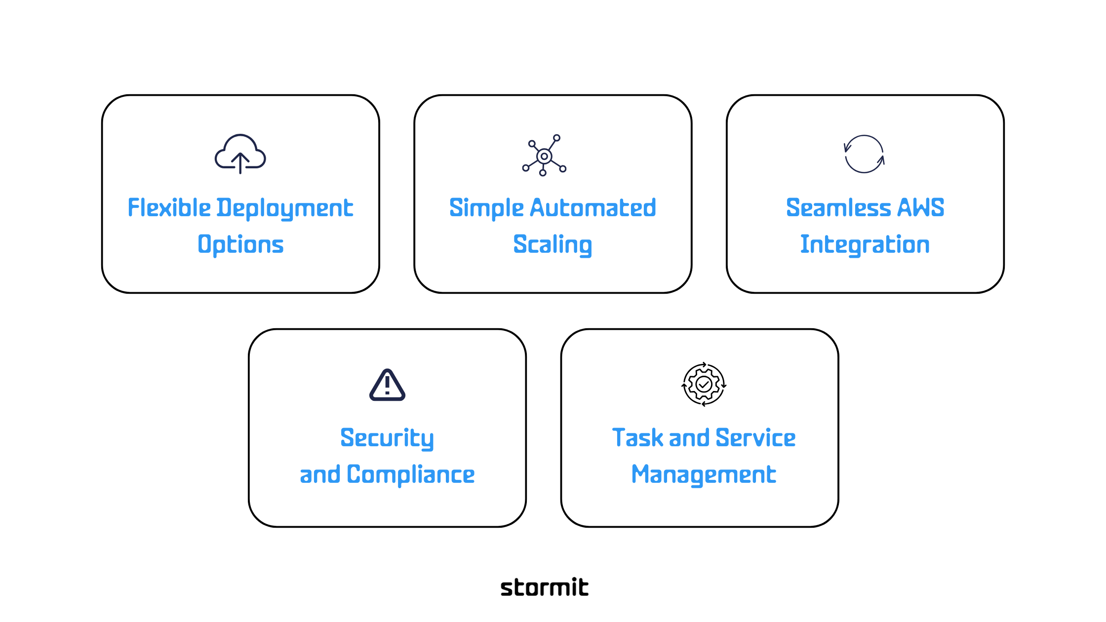 Key features of Amazon ECS highlighted in five blocks: Flexible Deployment Options, Simple Automated Scaling, Seamless AWS Integration, Security and Compliance, and Task and Service Management.